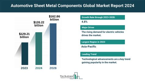 Global Automotive Sheet Metal Components Market Analysis: Siz